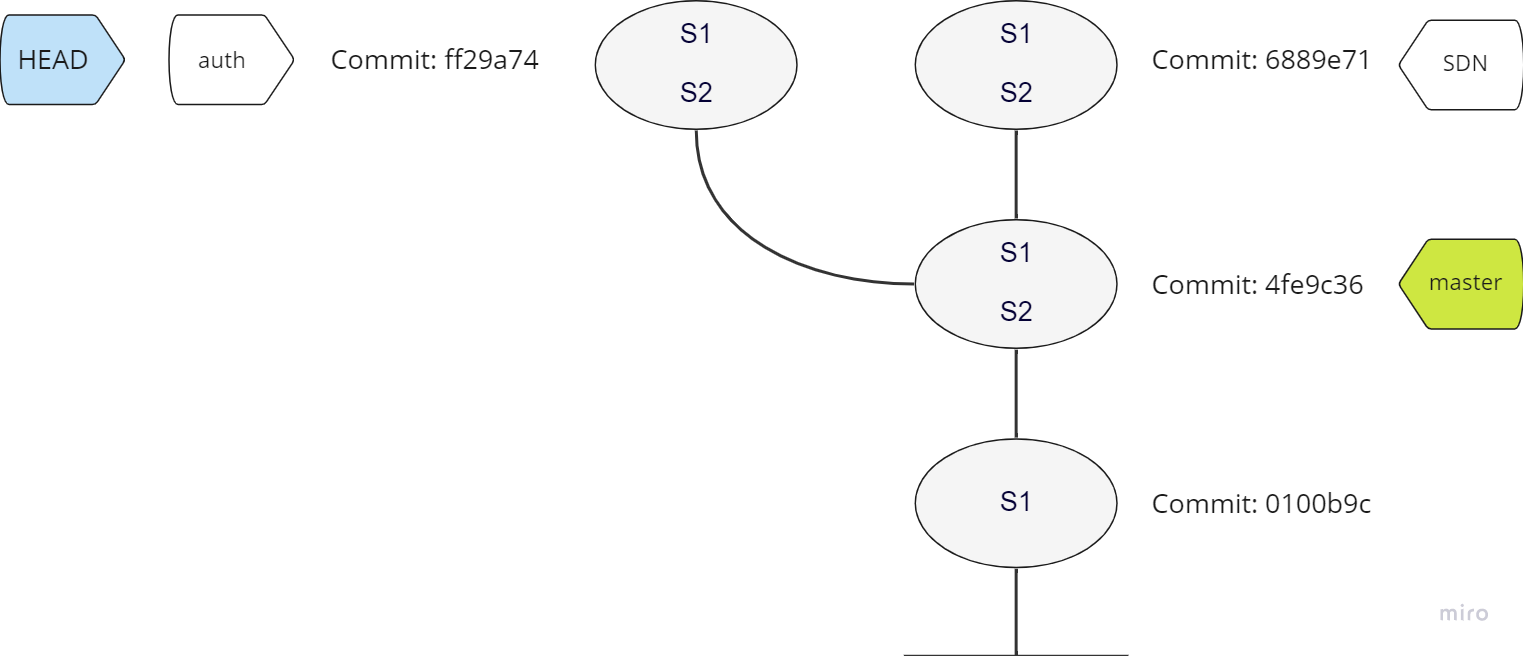 Resulting commit graph diagram with three branches