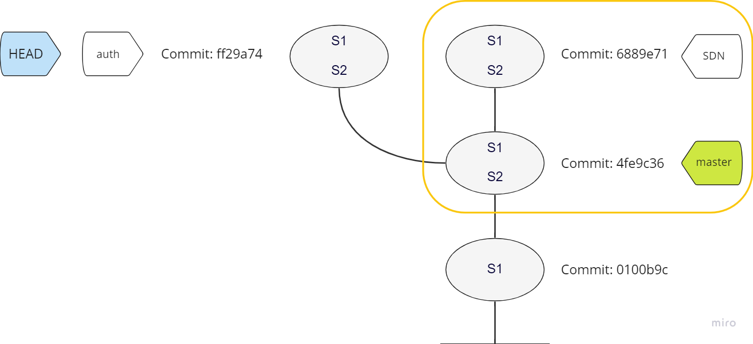 The commits leading to the SDN branch with added SDN controller line