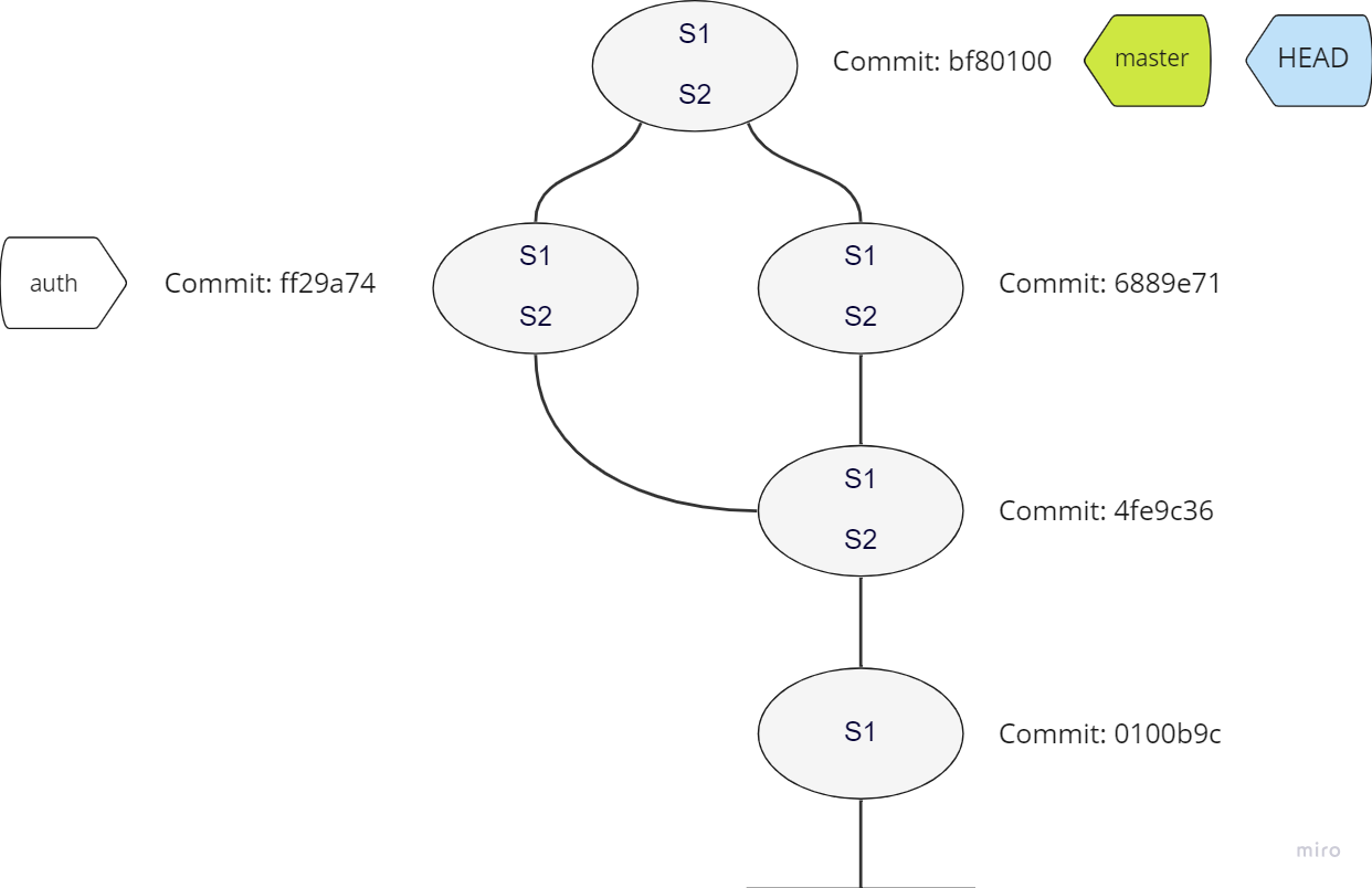 3-way merging commit graph diagram with the resulting merge commit