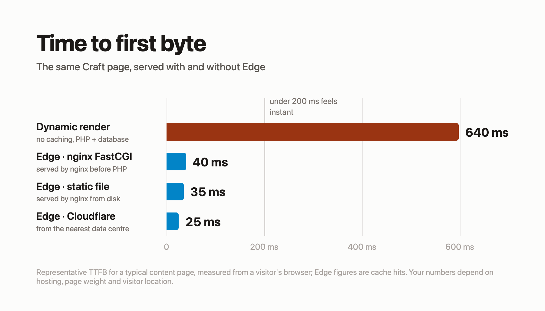 Time to first byte comparison