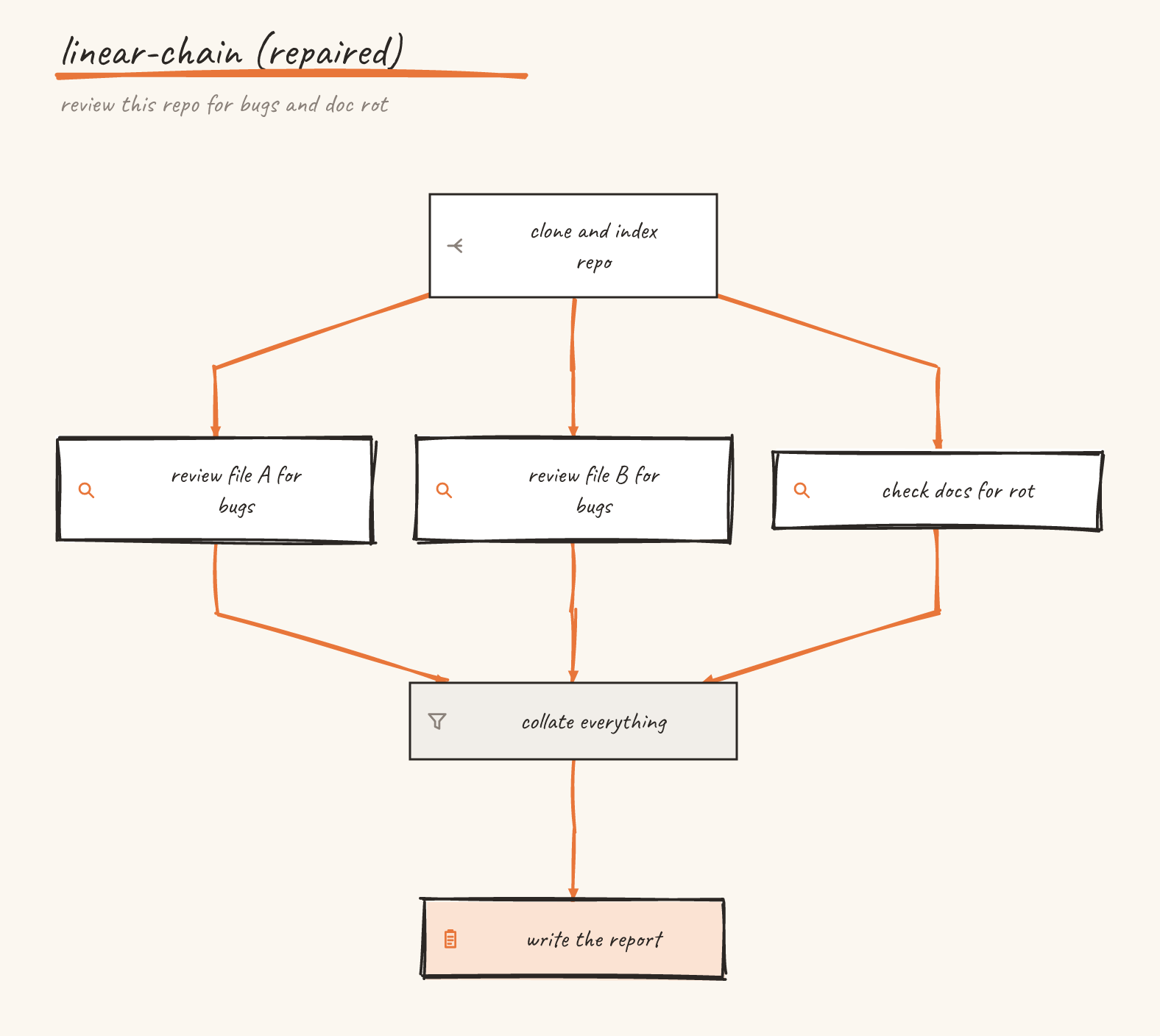 A four-layer graph with the three reviewers side by side on one row