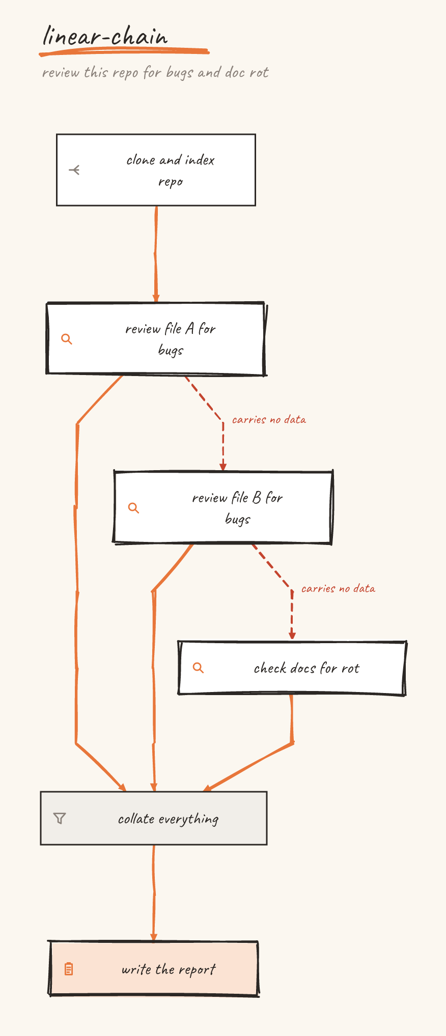 A tall six-layer staircase with two red dashed edges labelled 'carries no data'