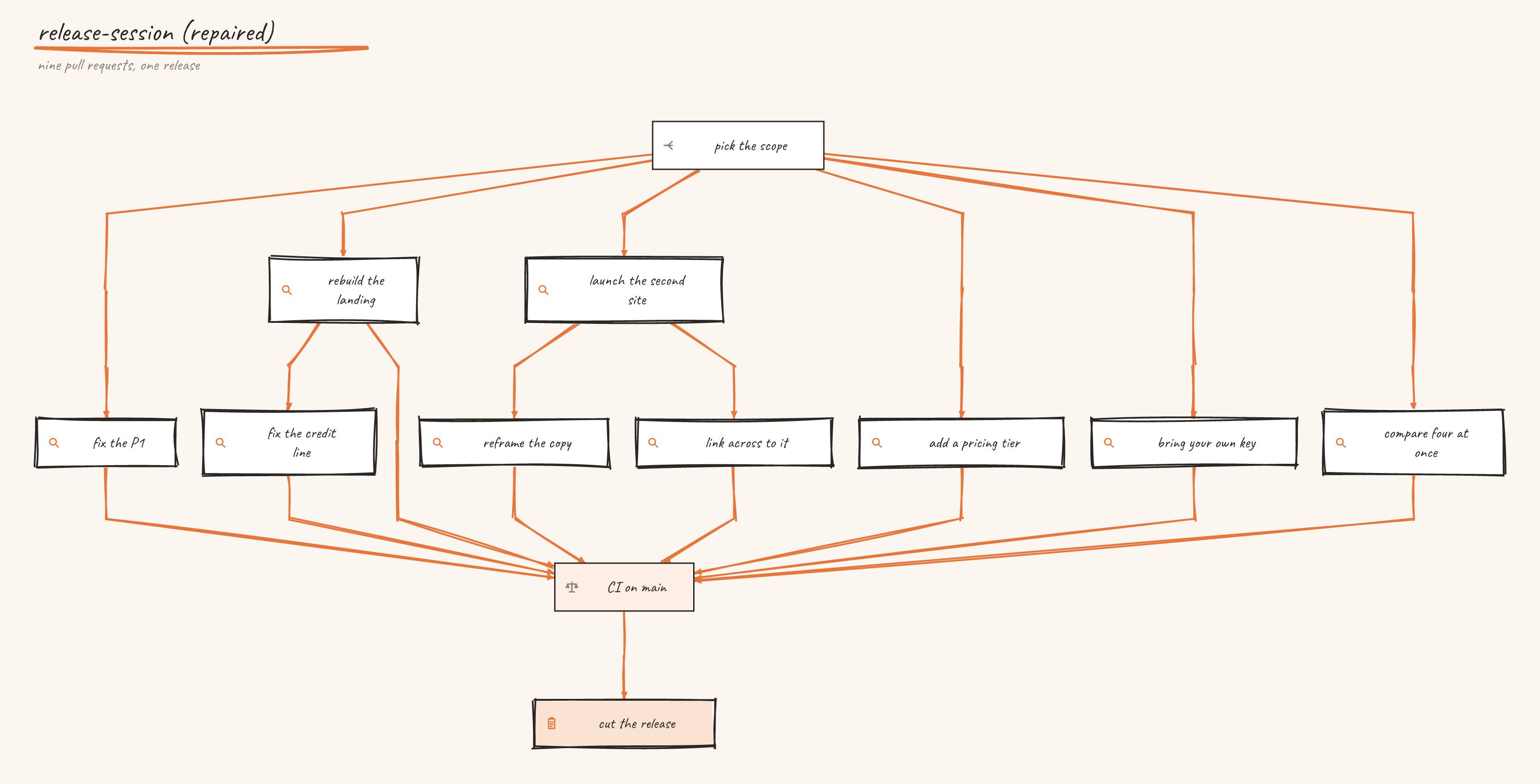 Five-layer graph with six of the pull requests side by side on one row
