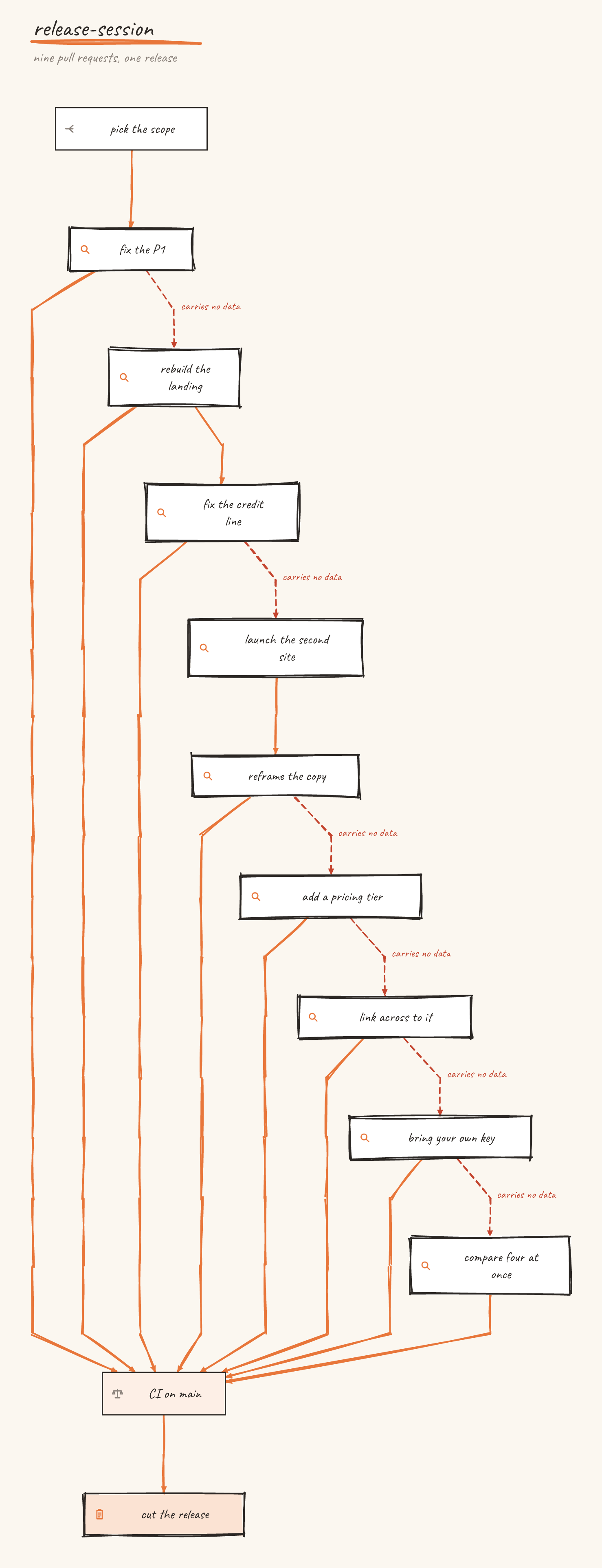 Twelve-layer staircase of nine pull requests merged one after another