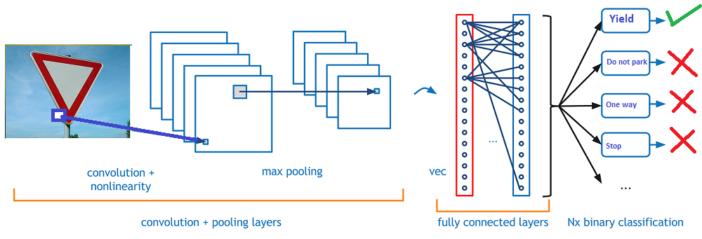 Traffic Sign Classification With Convolutional Neural Networks