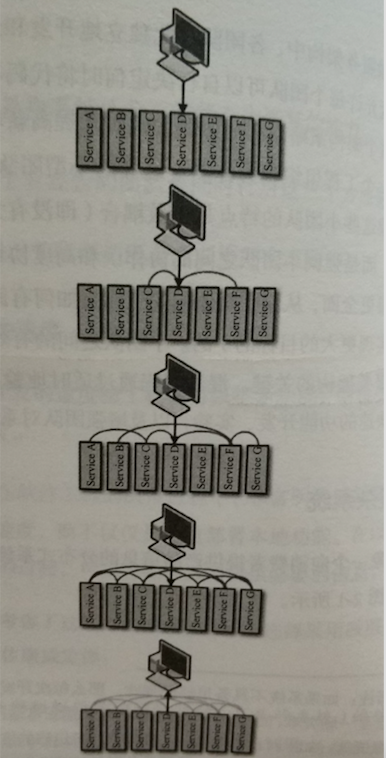 微服务架构