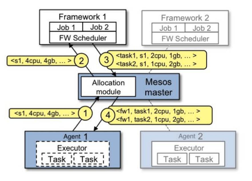 Mesos调度1