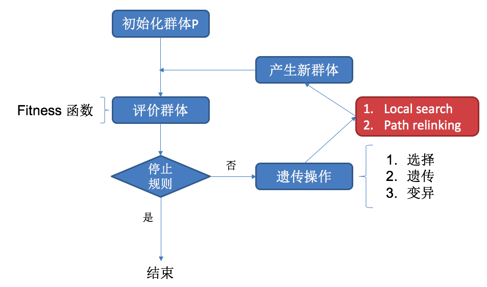 算法2