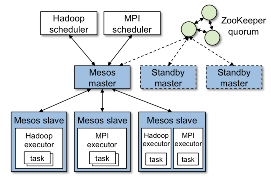 mesos架构