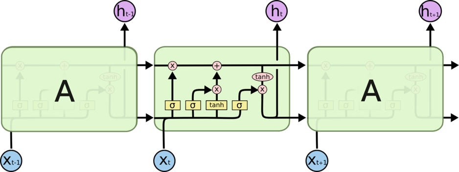 LSTM