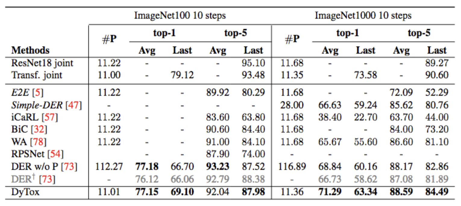 ImageNet table results