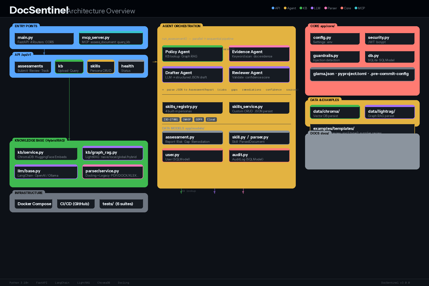 DocSentinel Architecture