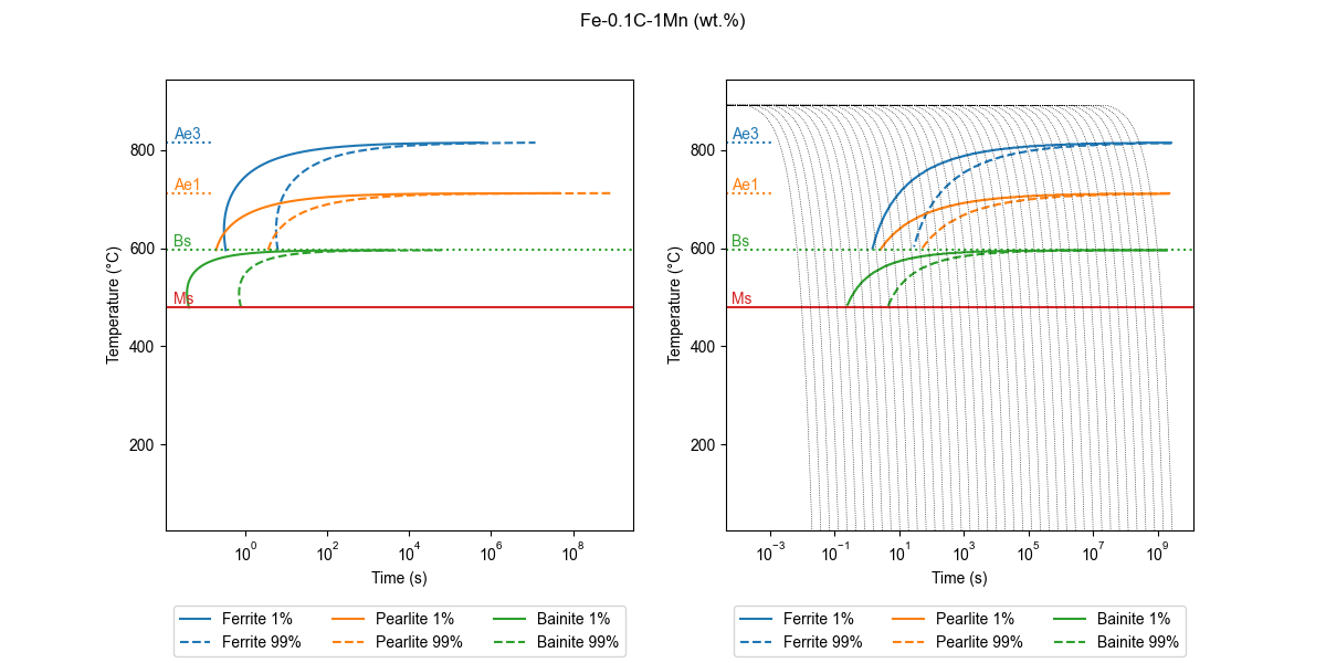 Fe-1%Mn-0.1%Mn diagrams