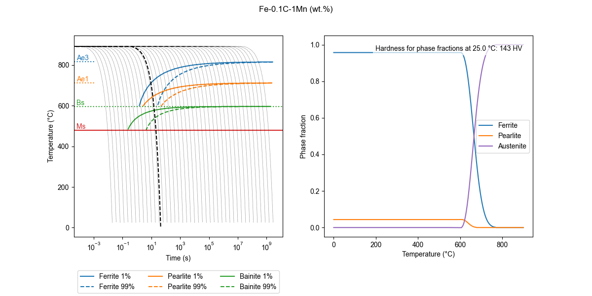 Fe-1%Mn-0.1%Mn phase fraction