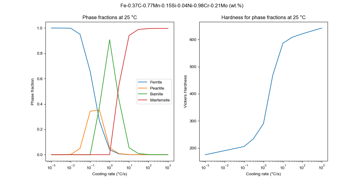 Hardness vs cooling rate