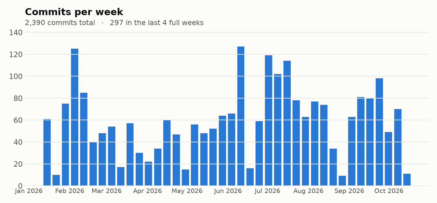 Commits per week