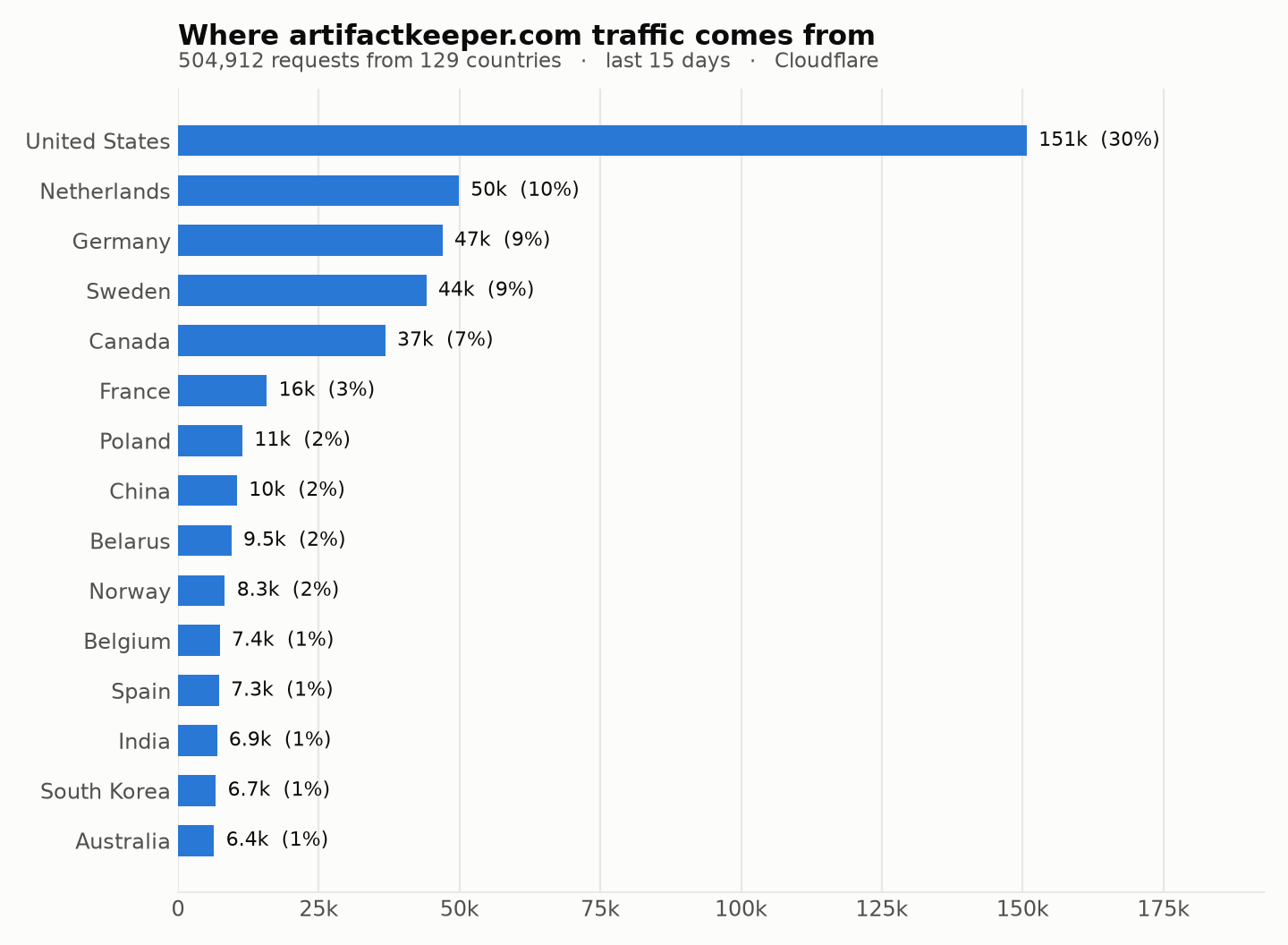 Where traffic comes from