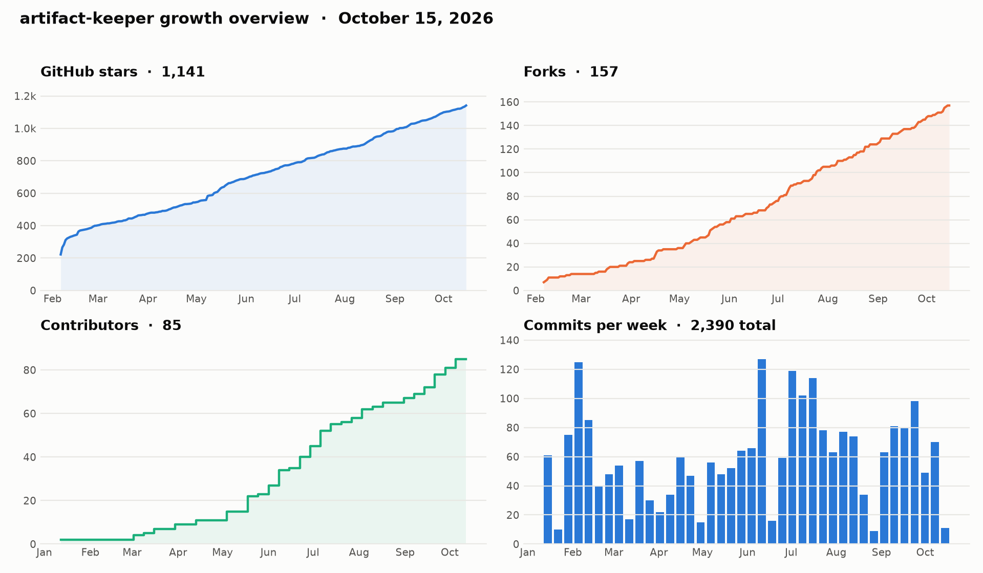 Growth overview