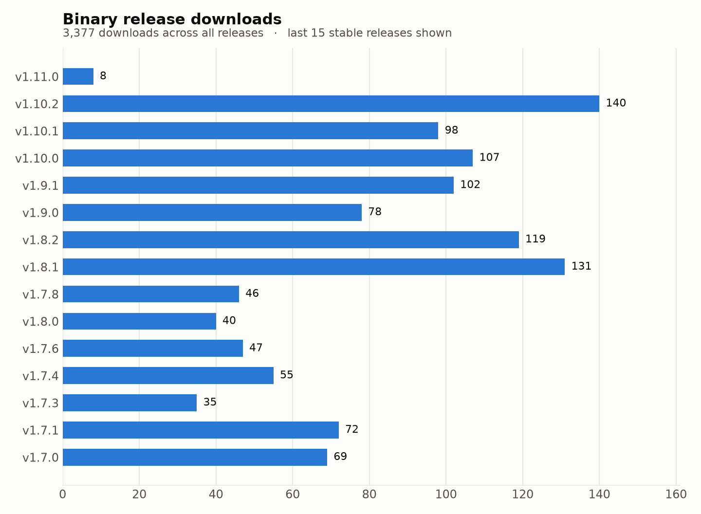 Release downloads