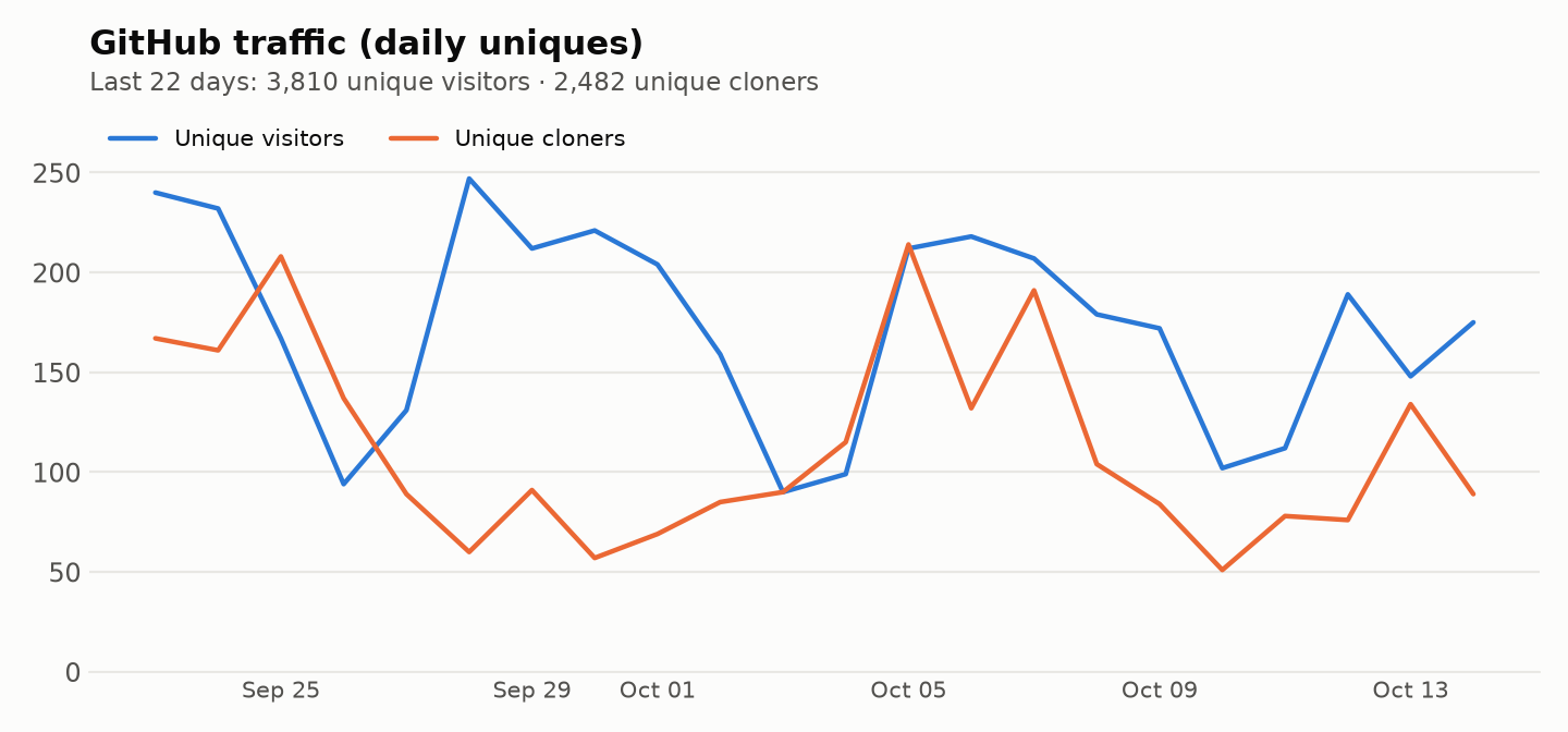 GitHub traffic