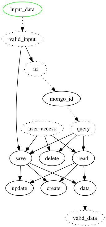 Dependency graph