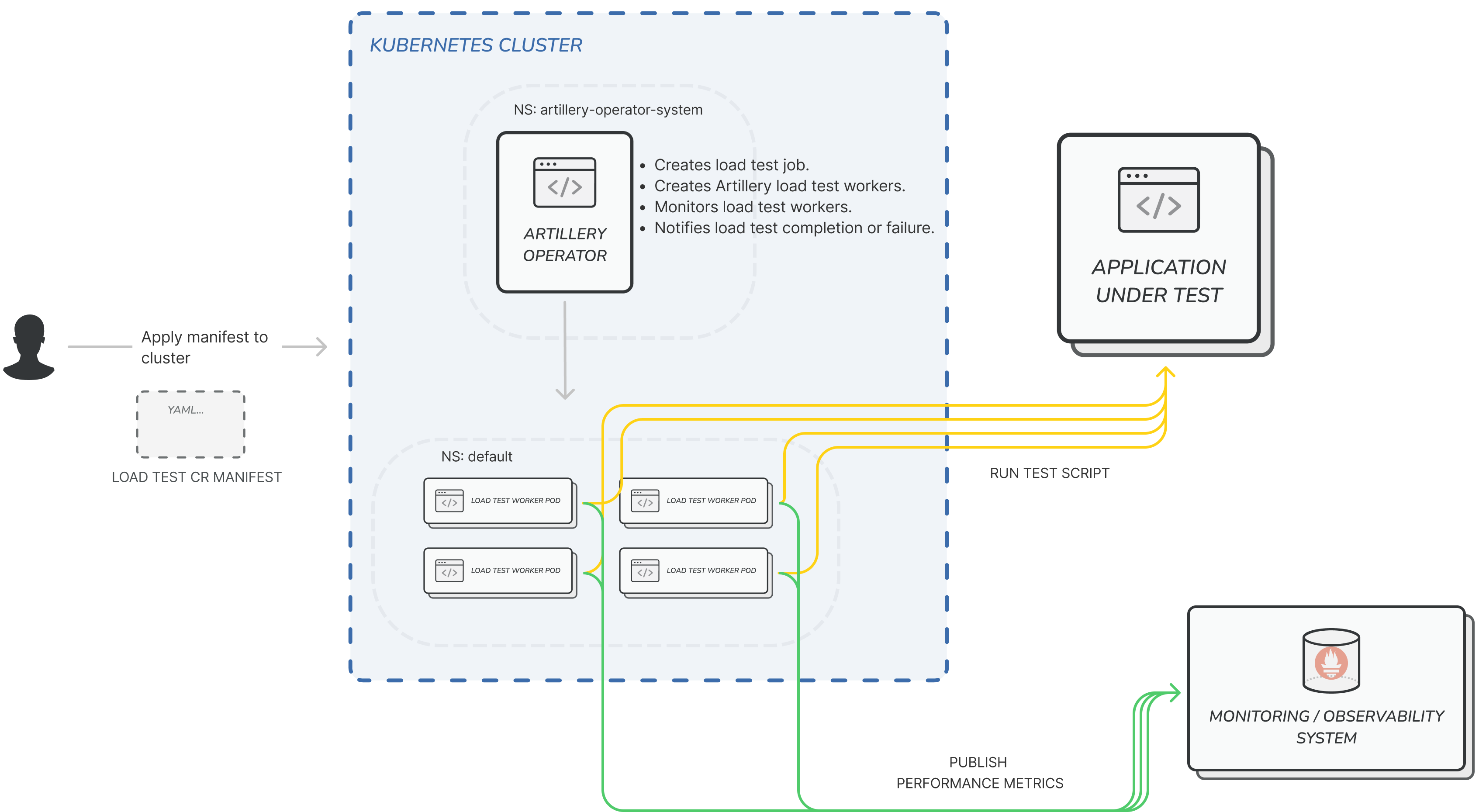 Operator architecture
