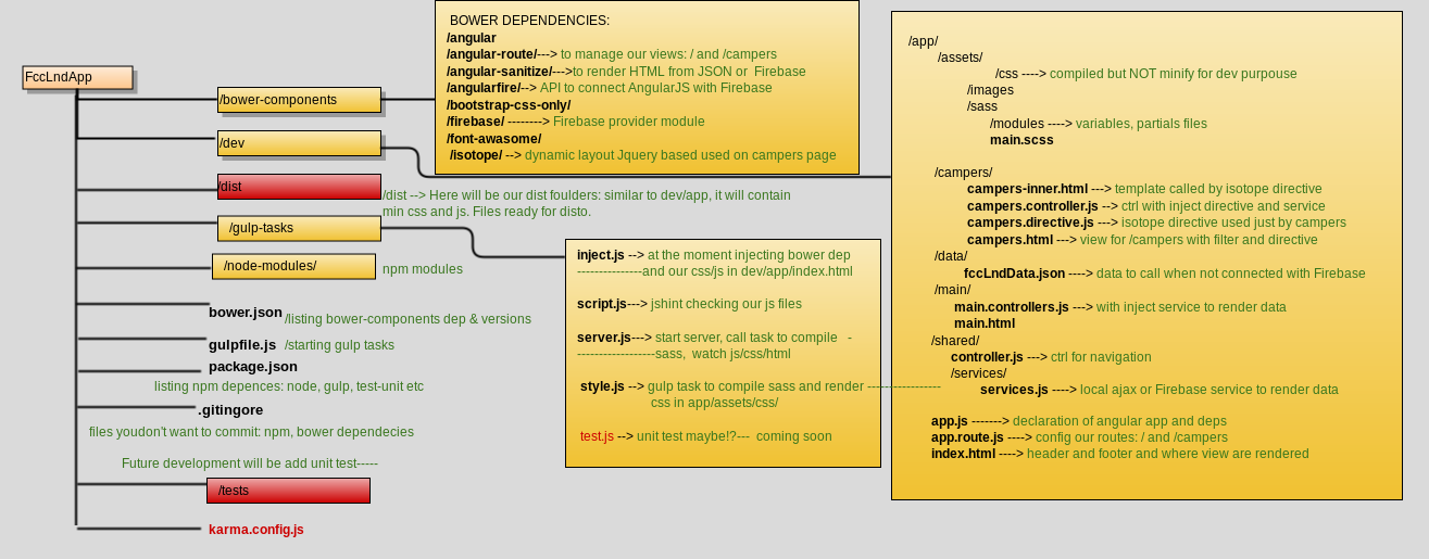 FCC LND app structure