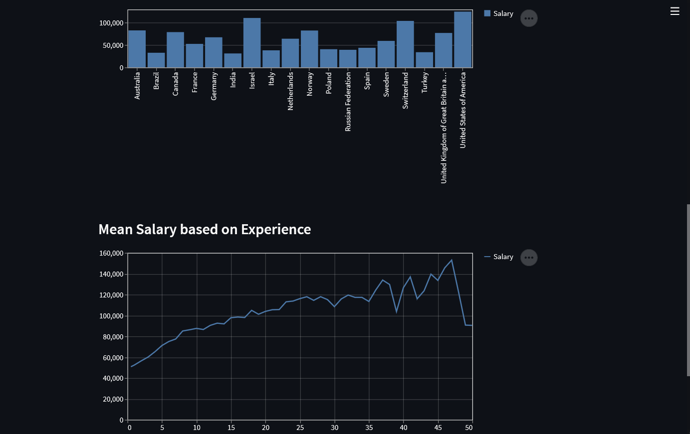 GitHub - artizticamit/salary-predictor: SalaryPredictor is a project ...