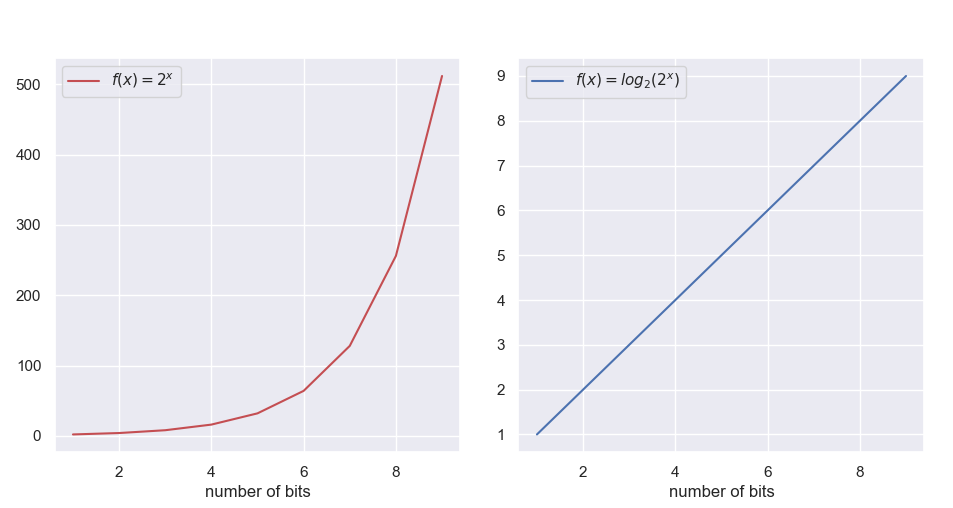 Exponential vs linear growth