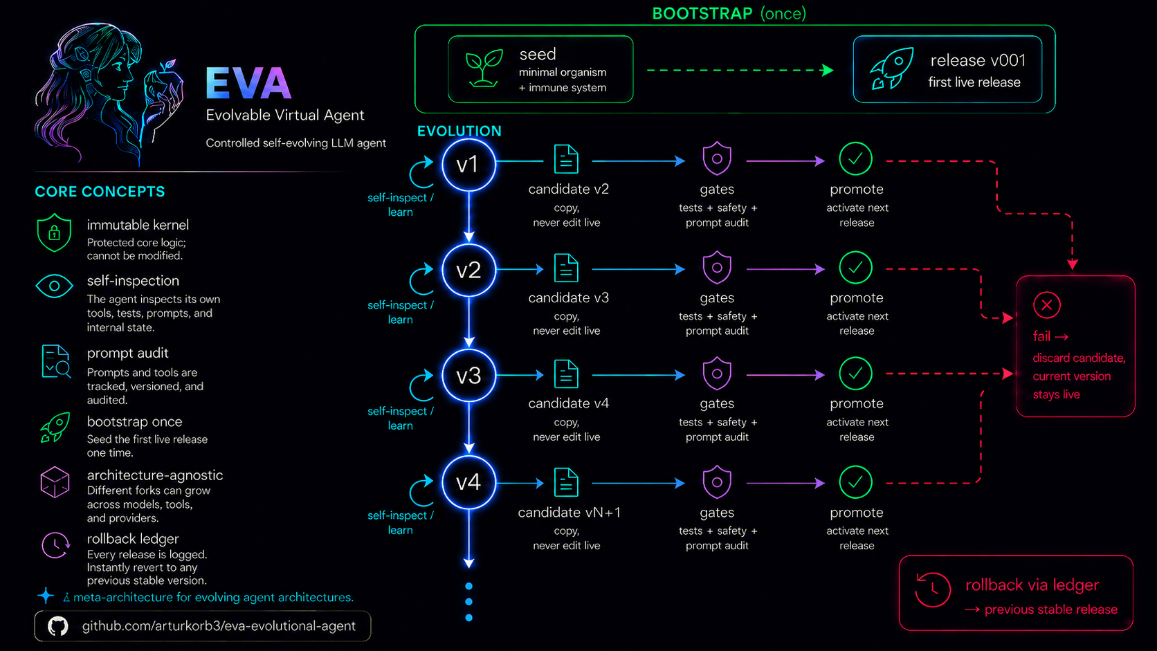 EVA — Evolvable Virtual Agent: bootstrap once, then evolve through gated, reversible releases