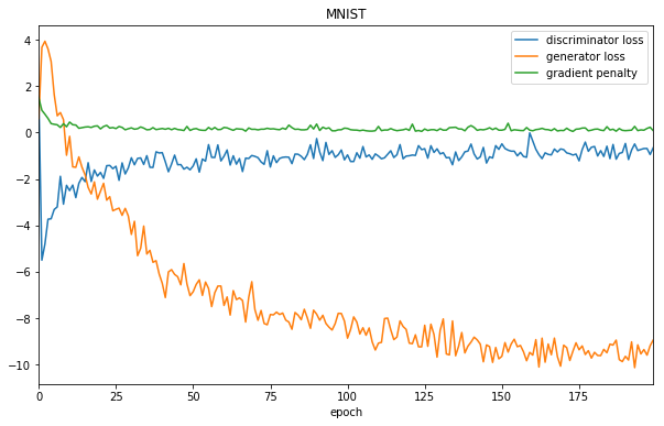 MNIST losses