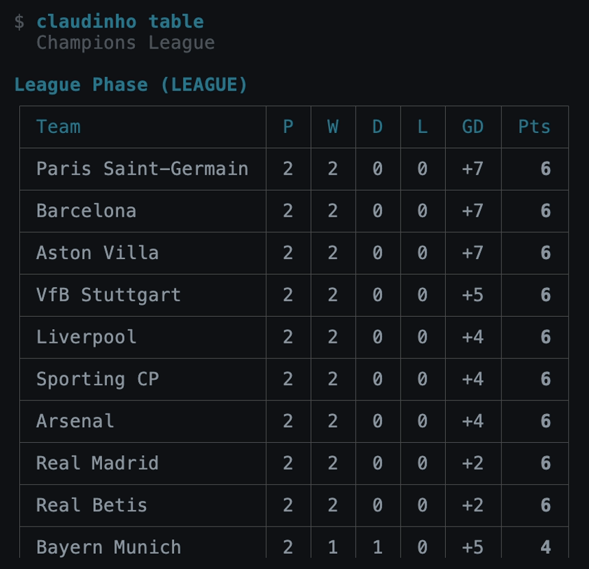 The top of the Champions League league-phase table from claudinho table, on Oct 14, 2026
