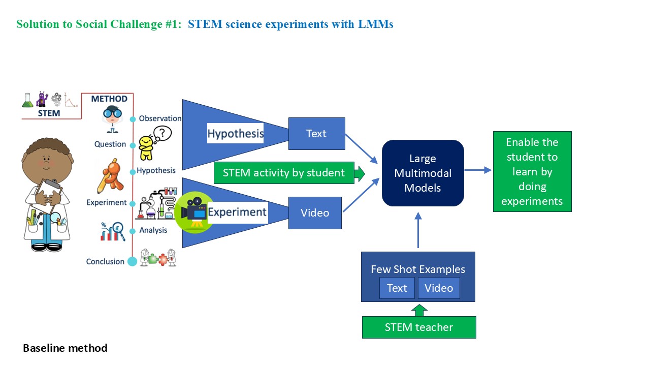 4 Challenges Addressed