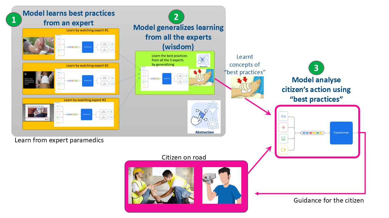 4 Challenges Addressed