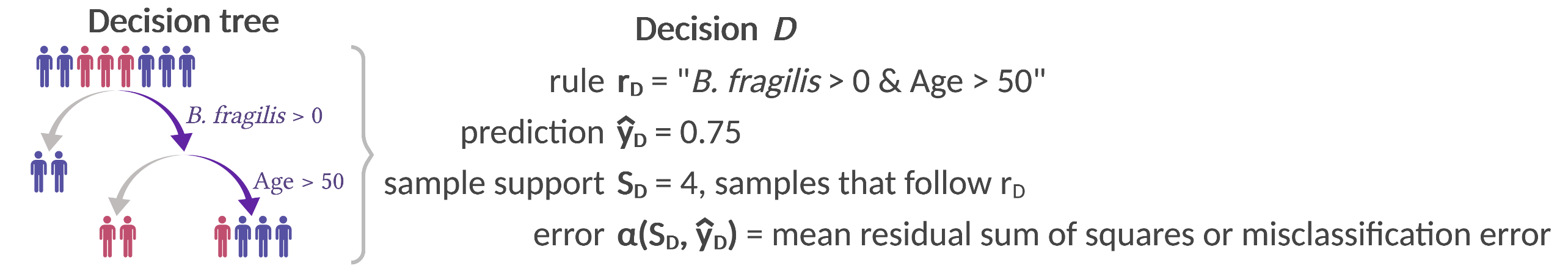 Schema decisions