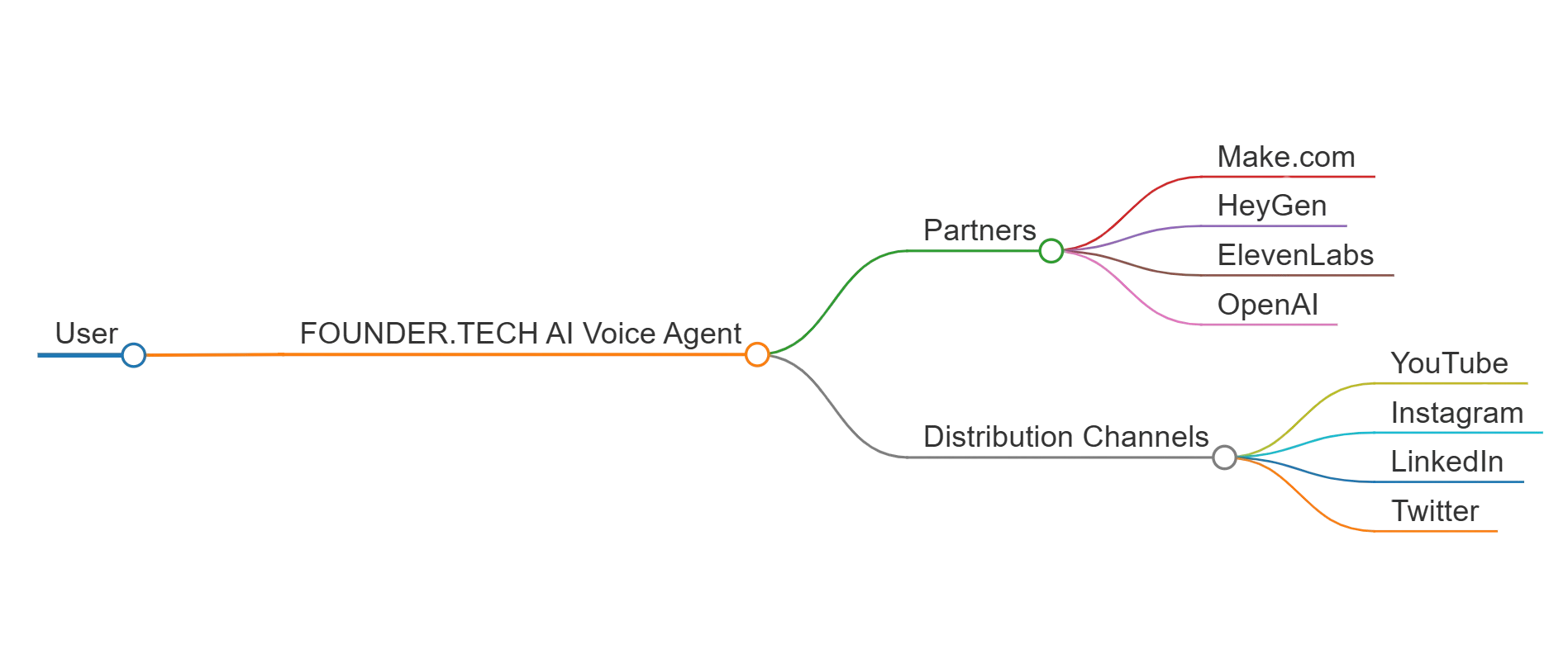 FOUNDER.TECH AI Voice Agent Ecosystem