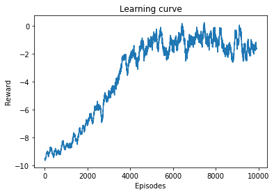 Learning Curve