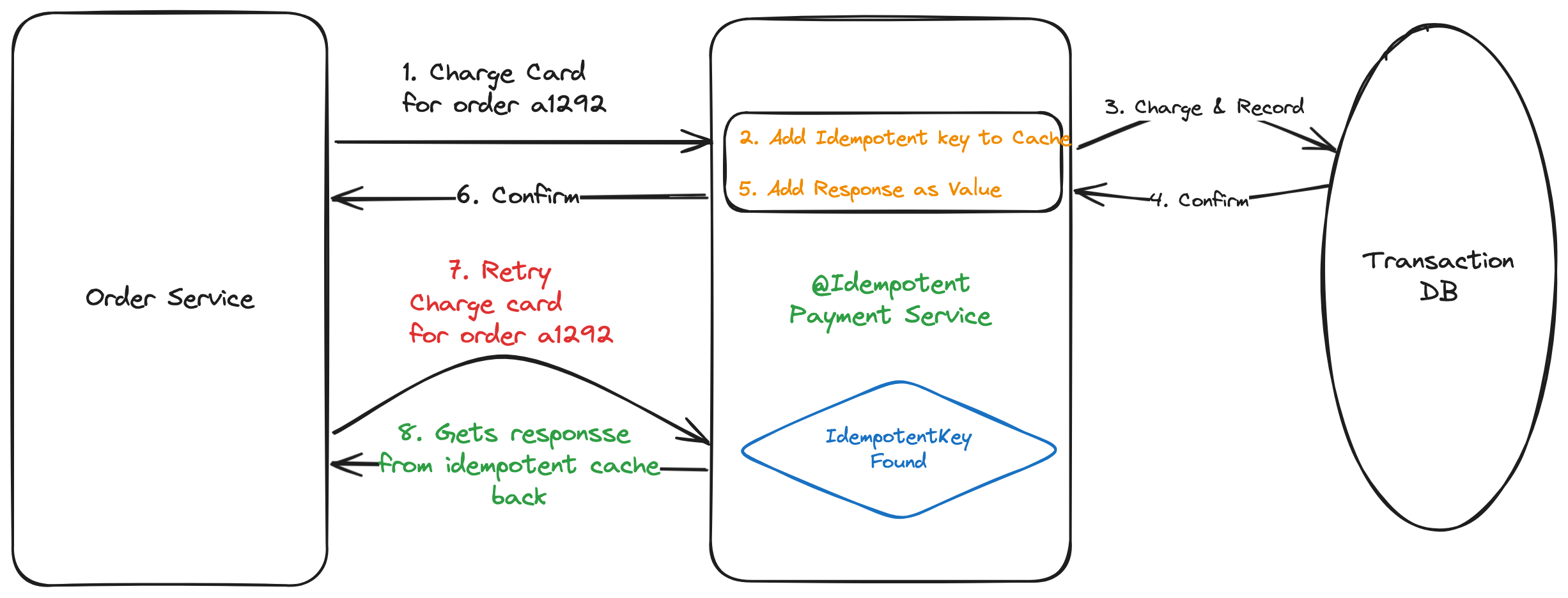 Idempotent