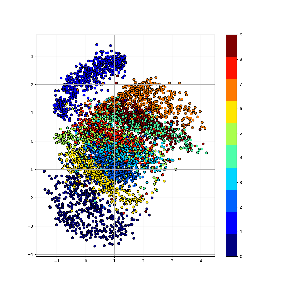 Scatter plot of latent space