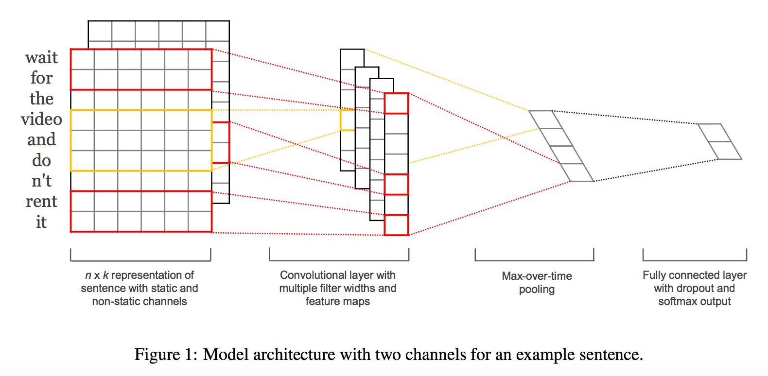 Convolutional for Sentence Classification