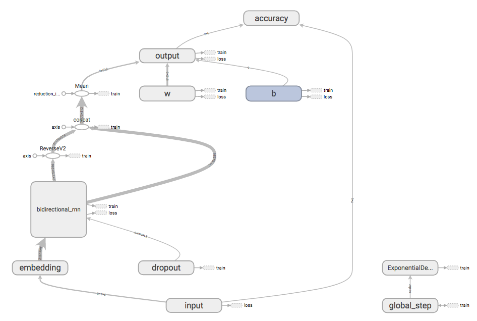 BiDirectional LSTM Model