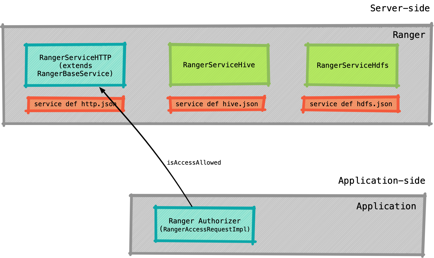 TODO - Server and Client side components