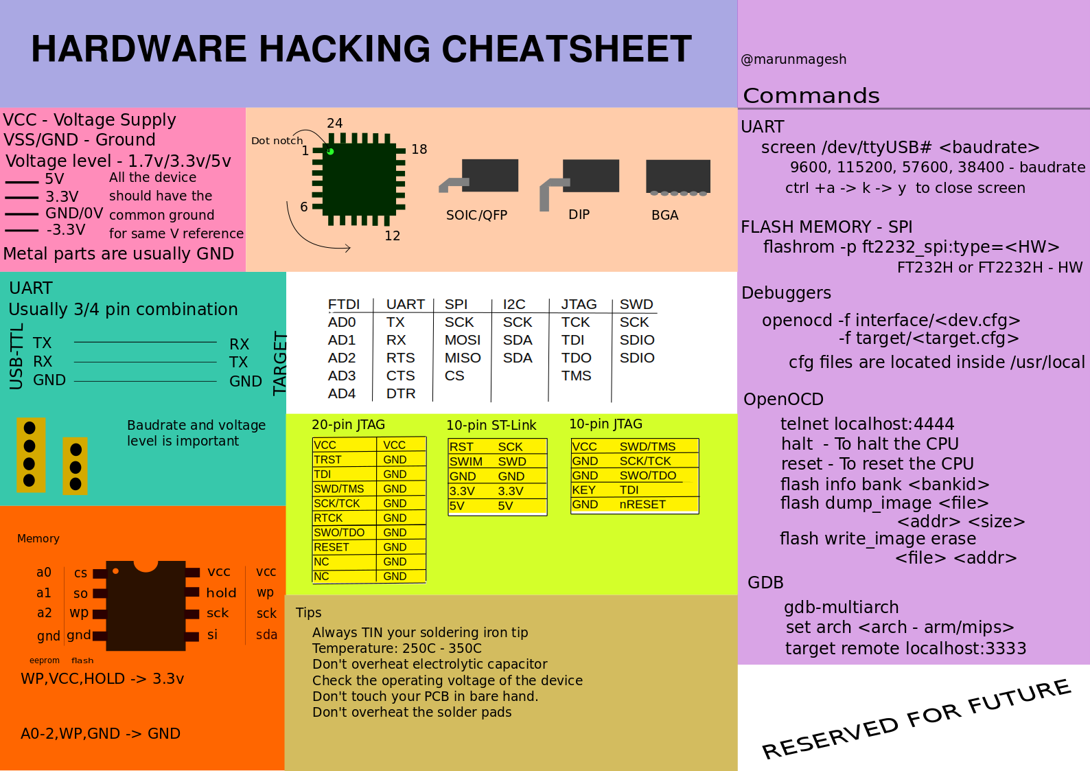 https://raw.githubusercontent.com/arunmagesh/hw_hacking_cheatsheet/master/cheatsheet_0.1.png
