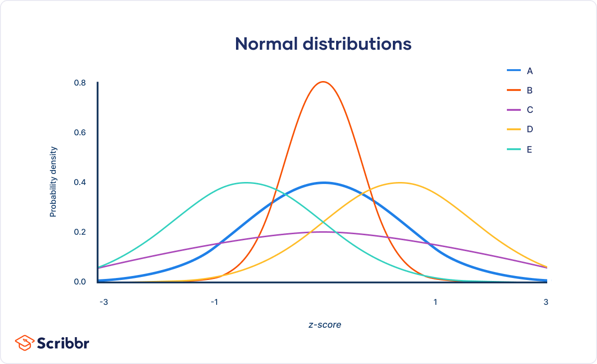 Normal vs Standard Normal Distribution
