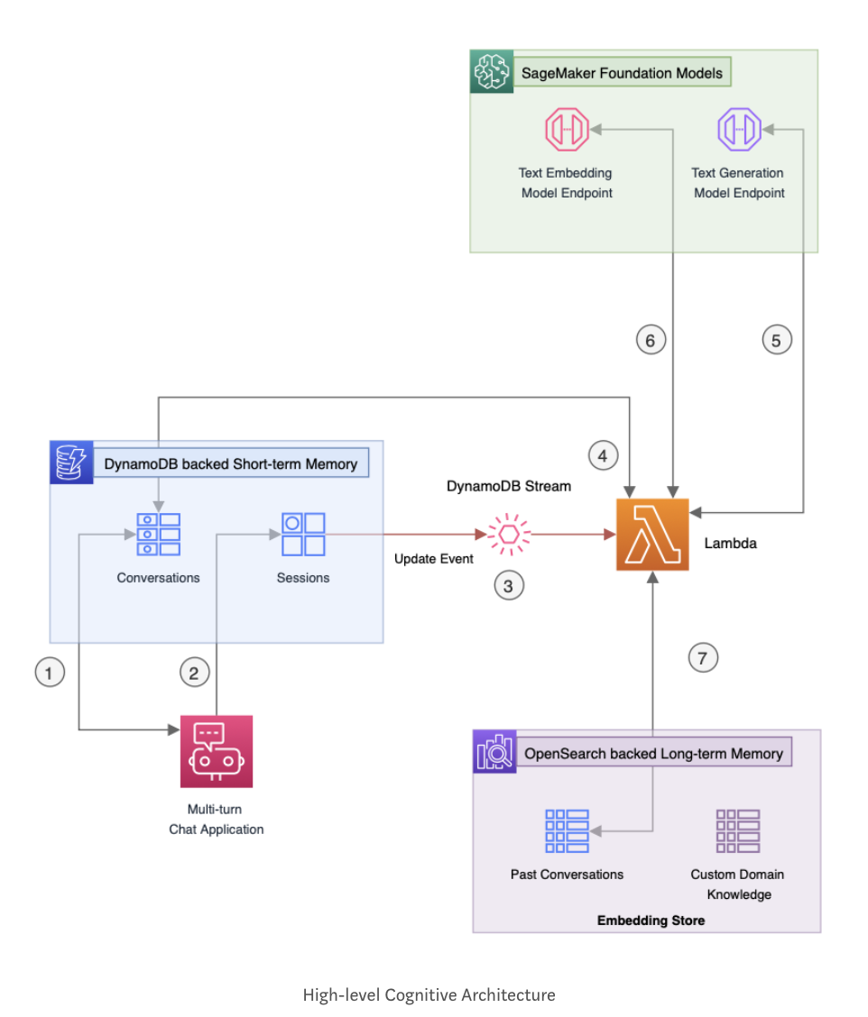 Cognitive Architecture AWS