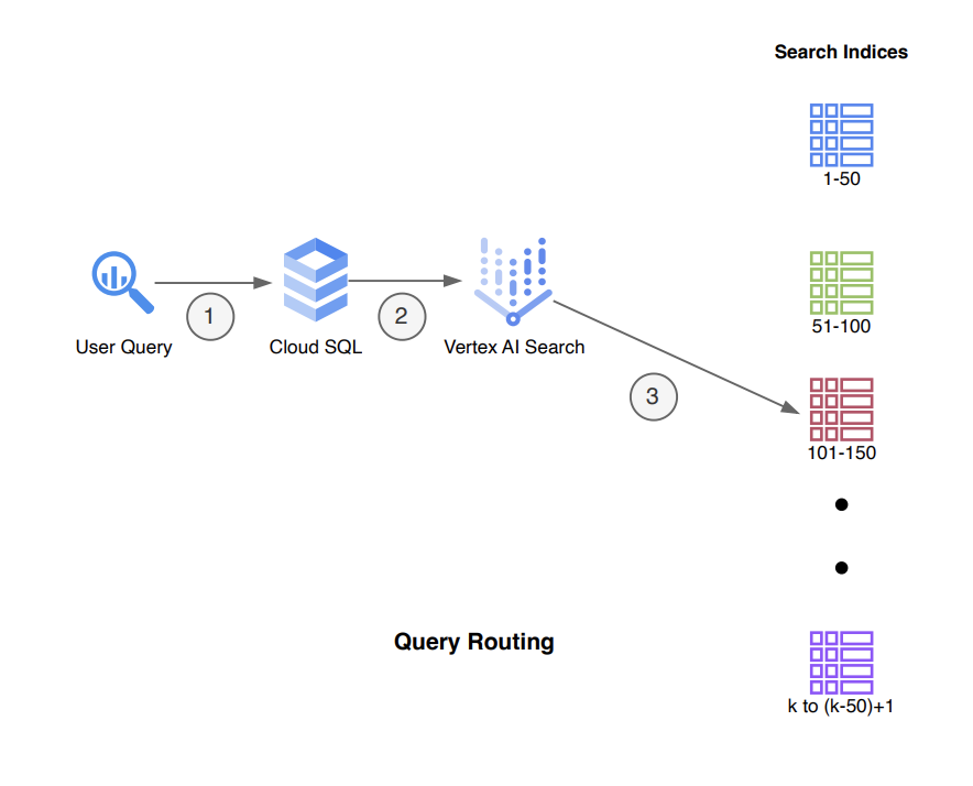 Query Routing