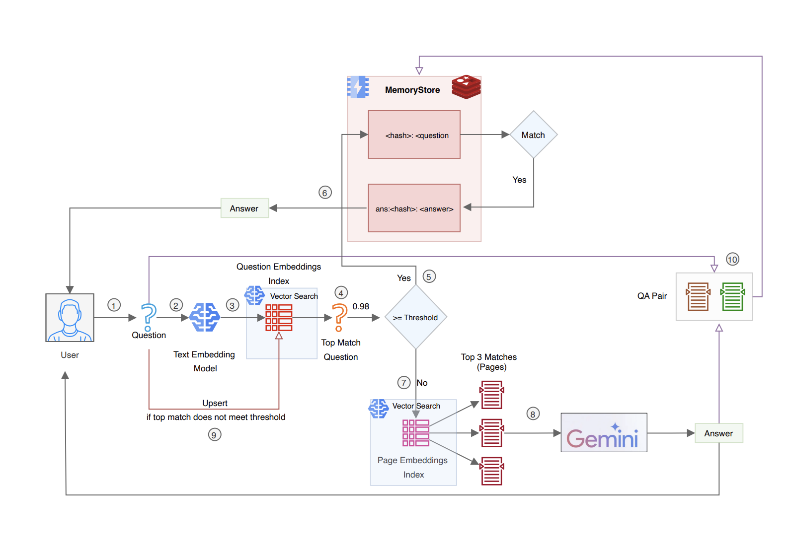 Semantic Match