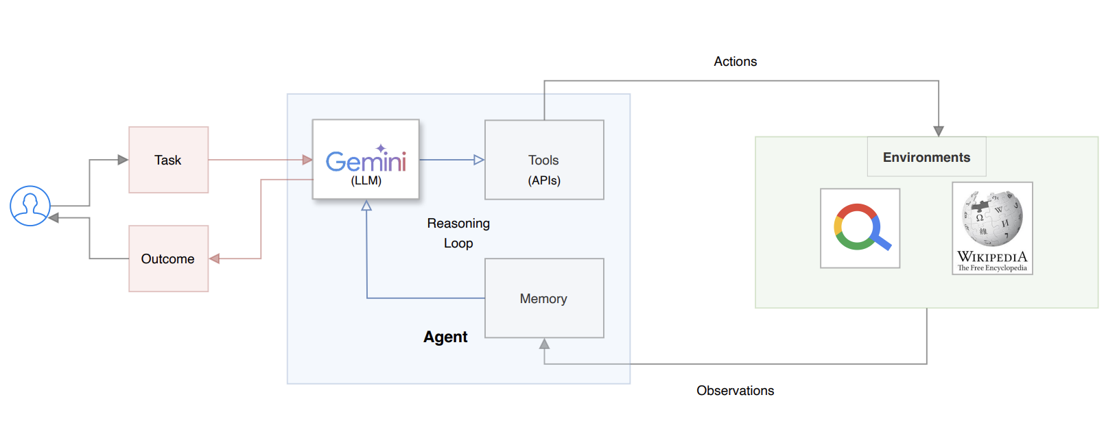 ReAct Agent