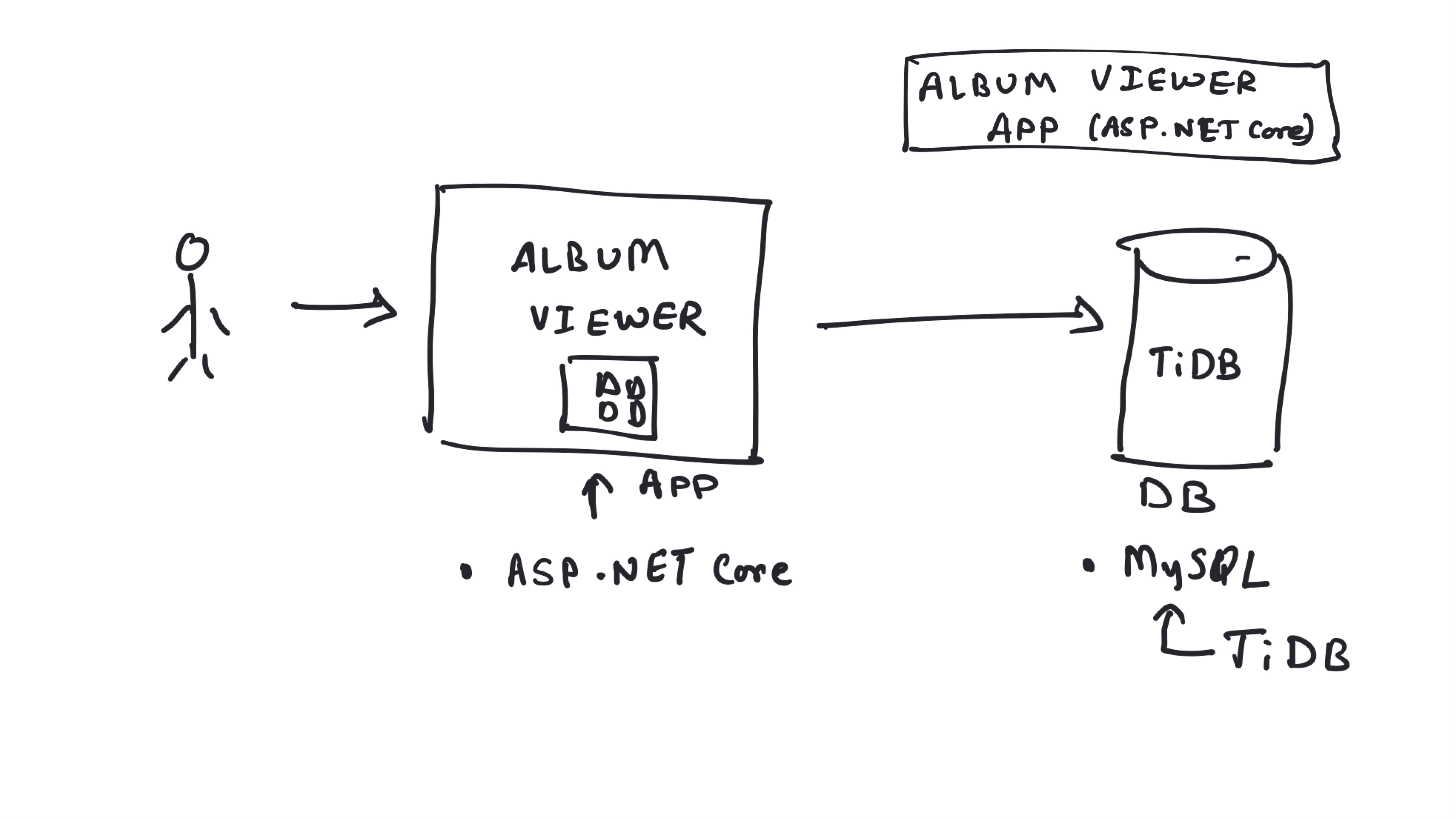 appliction design