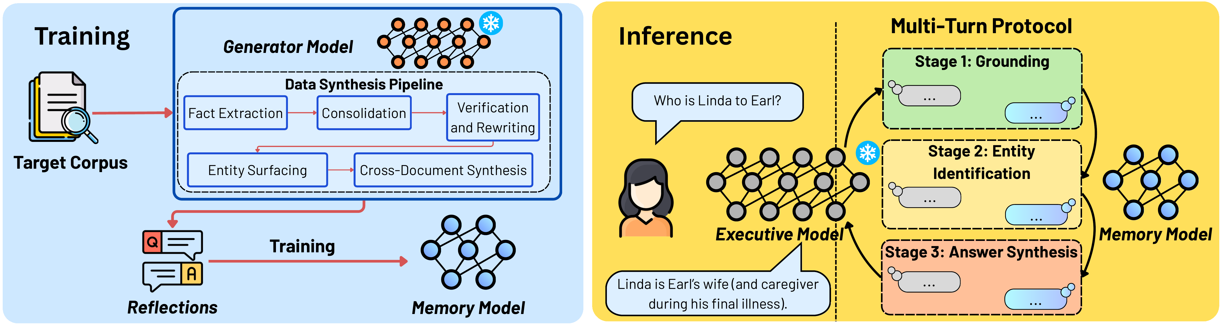 Overview of the MeMo training and inference pipeline